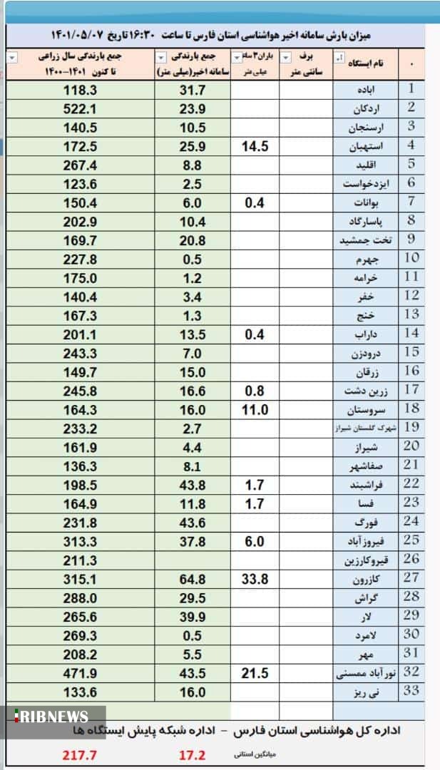 اعلام میزان بارش‌ها در فارس تا عصر امروز