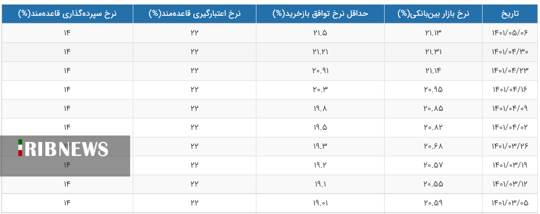 نرخ سود بین بانکی کاهش پیدا کرد