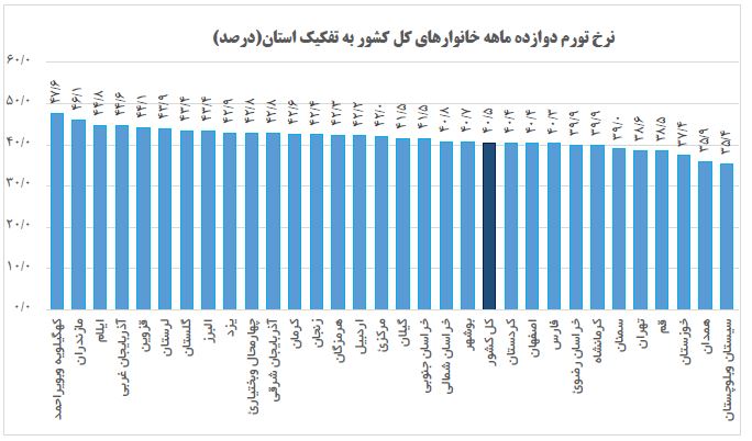 شاخص قیمت مصرف کننده به تفکیک استان‌ها منتشر شد