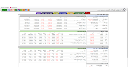 کاهش بیش از ۸ هزار واحدی شاخص کل بورس