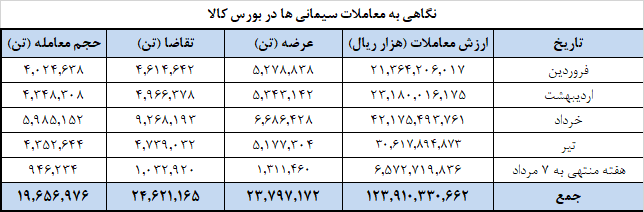 عرضه بیش از یک میلیون و ۱۷۷ هزار تن انواع سیمان