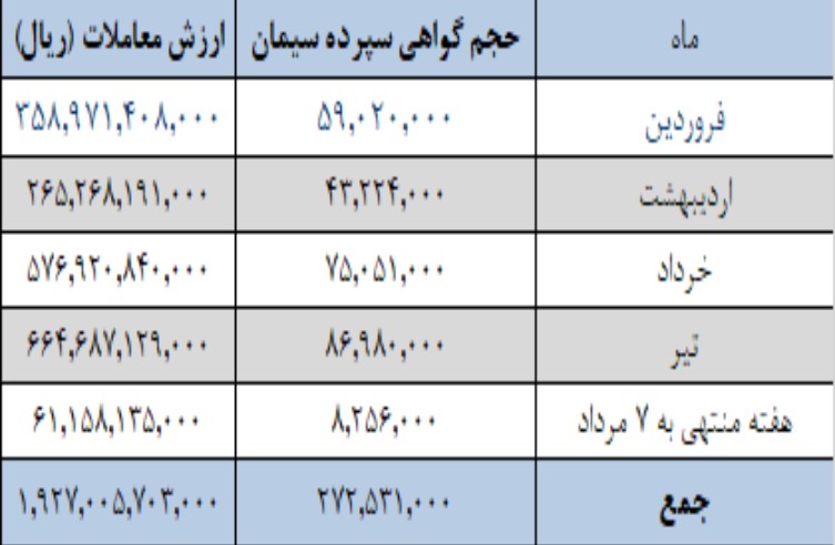 عرضه بیش از یک میلیون و ۱۷۷ هزار تن انواع سیمان