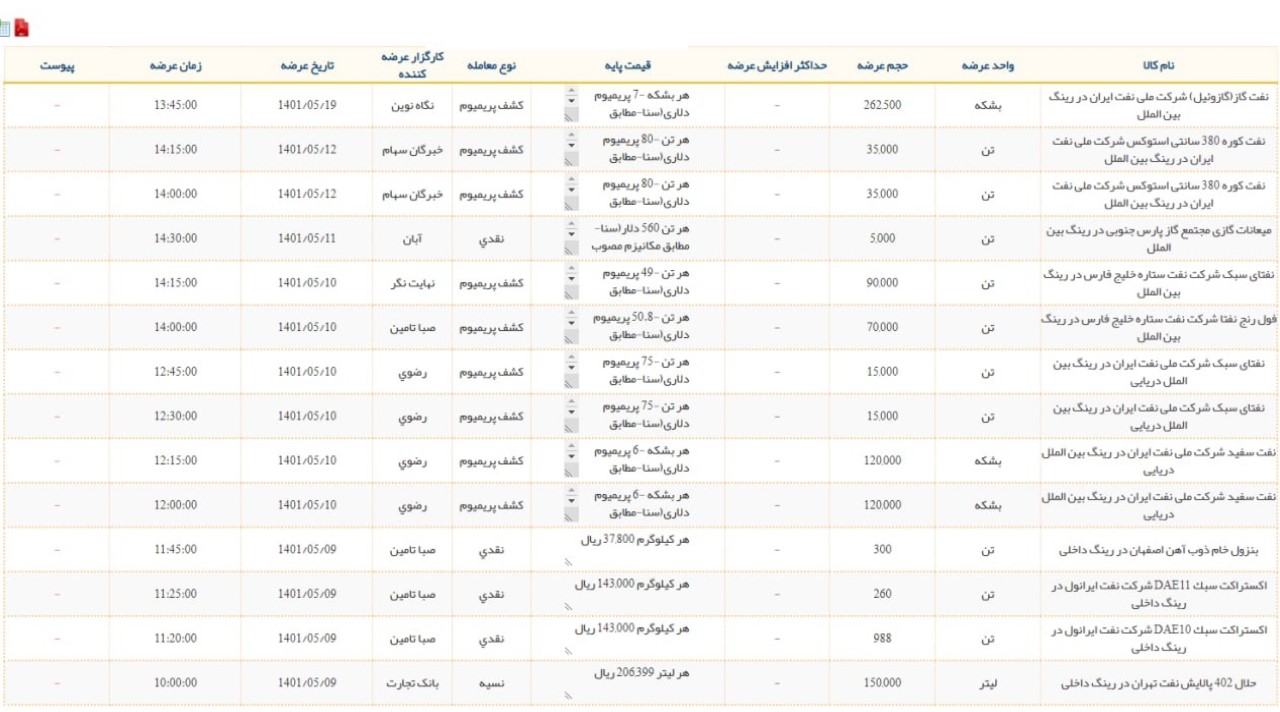 عرضه‌های جدید نفتی بر روی تابلوی بورس انرژی