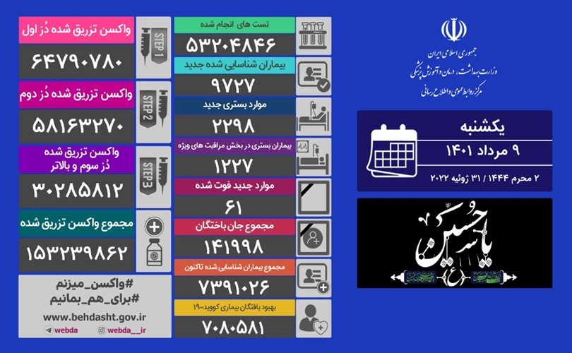 شناسایی ۹۷۲۷ بیمار جدید کرونایی در کشور