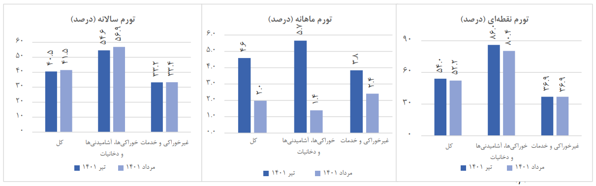 تورم