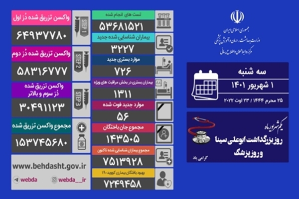 فوت ۵۶ نفر و شناسایی ۳۲۲۷ مبتلای جدید کرونایی