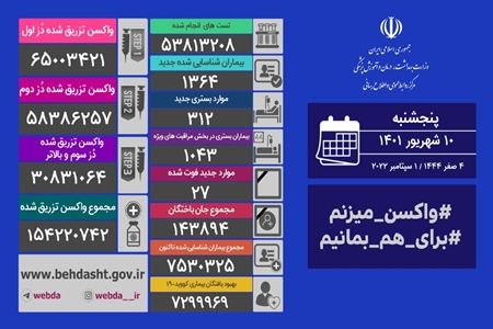 ۲۵ استان کشور مرگ و میر کرونایی ۰ و ۱ داشتند