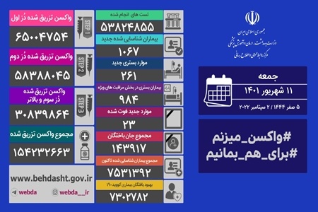 فوت ۲۳ بیمار و شناسایی ۱۰۶۷ بیمار جدید کرونایی  در کشور