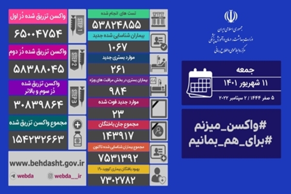 فوت ۲۳ نفر و شناسایی ۱۰۶۷ مبتلای جدید کرونایی