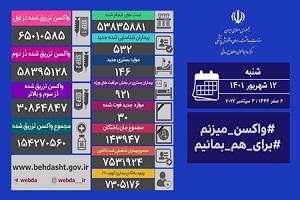 فوت ۳۰ نفر و شناسایی ۵۳۲ بیمار جدید کرونایی