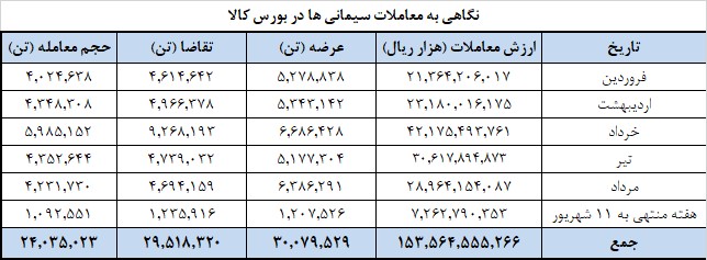 عرضه بیش از یک میلیون ۱۰۰ هزار تن سیمان در بورس کالا