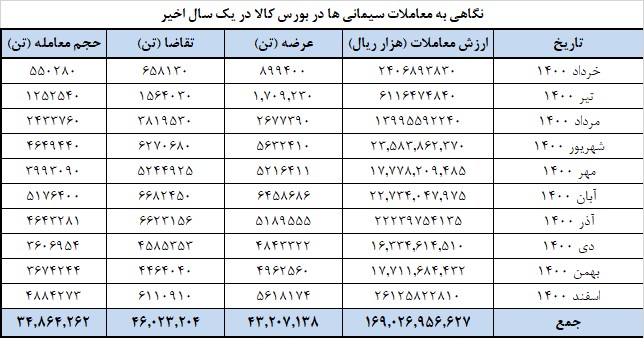 عرضه بیش از یک میلیون ۱۰۰ هزار تن سیمان در بورس کالا