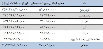 عرضه بیش از یک میلیون ۱۰۰ هزار تن سیمان در بورس کالا