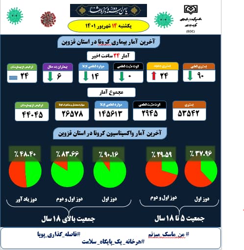 ثبت ۱۴ ابتلای جدید به کرونا در استان قزوین