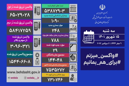 شناسایی ۱۰۹۰ بیمار جدید کووید۱۹ در کشور