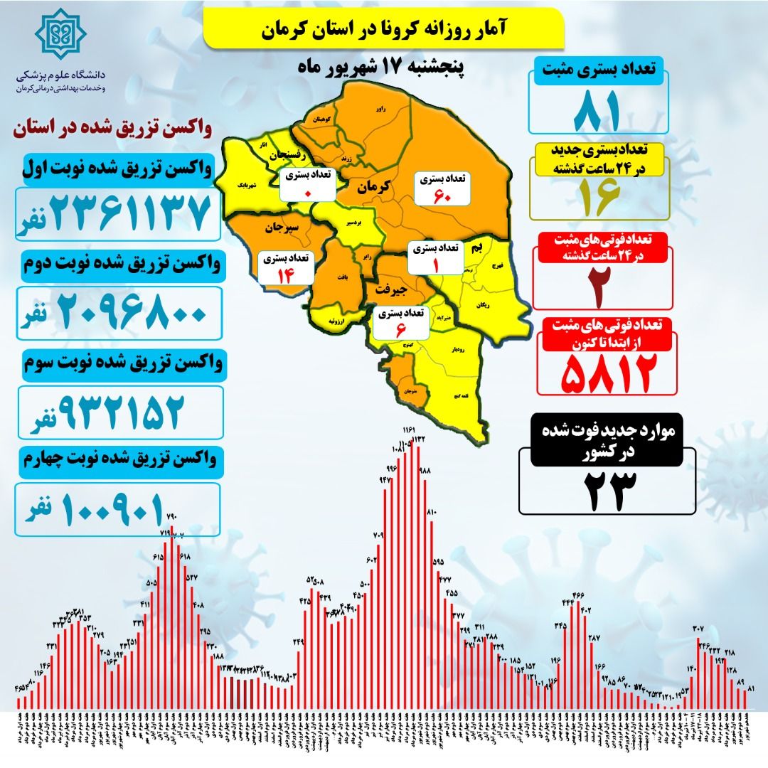 دو فوتی و ۱۶ بستری کرونا در استان کرمان