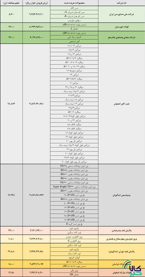 پذیرش ۶ کالای جدید در بازار اصلی و فرعی بورس