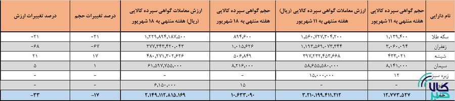 دادوستد ۲۱۵ میلیارد تومانی اوراق بهادار کالایی