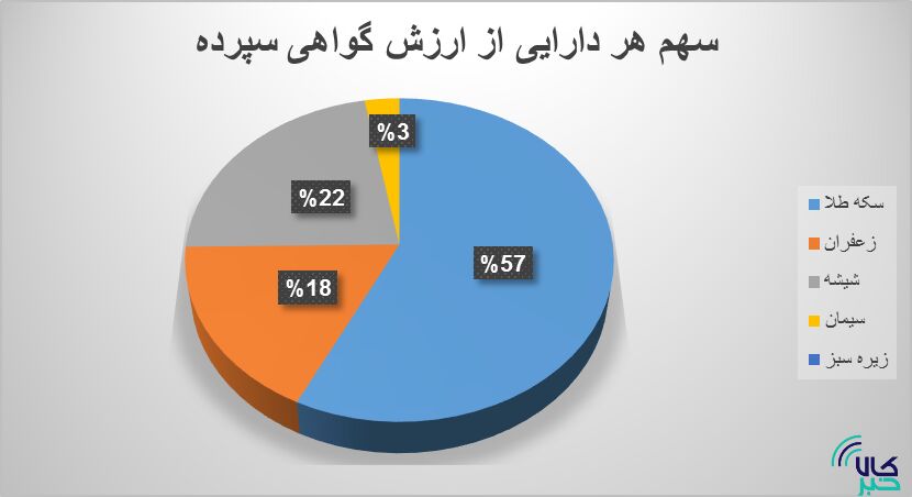 دادوستد ۲۱۵ میلیارد تومانی اوراق بهادار کالایی