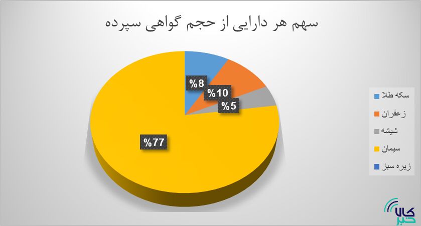 دادوستد ۲۱۵ میلیارد تومانی اوراق بهادار کالایی