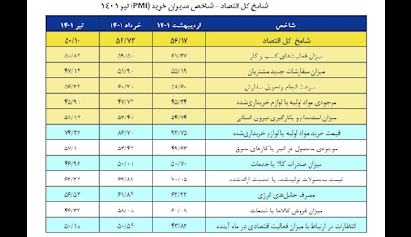 تداوم چالش تامین مواد اولیه برای تولیدکنندگان