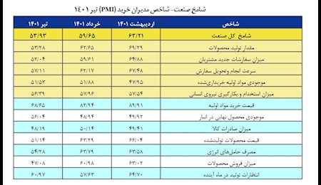 تداوم چالش تامین مواد اولیه برای تولیدکنندگان