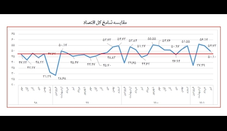 تداوم چالش تامین مواد اولیه برای تولیدکنندگان