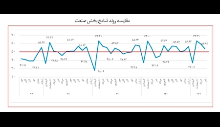 تداوم چالش تامین مواد اولیه برای تولیدکنندگان