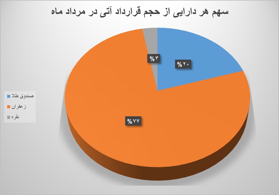 انعقاد ۱۸۹ هزار قرارداد آتی به ارزش ۱۱۴۱ میلیارد تومان در بورس کالا