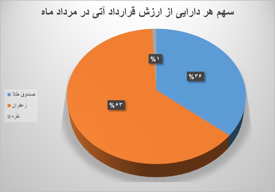 انعقاد ۱۸۹ هزار قرارداد آتی به ارزش ۱۱۴۱ میلیارد تومان در بورس کالا