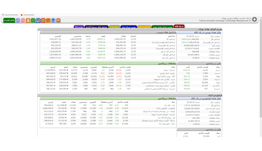 افزایش حدود ۱۱ هزار واحدی شاخص کل بورس در پایان معاملات امروز بازار