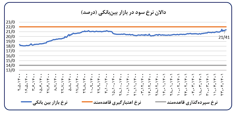 کاهش ۶.۲ درصدی تورم ماهانه