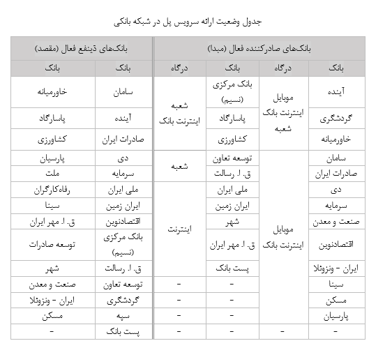 سامانه‌های «تسهیلات قرض‌الحسنه فرزند» و «پرداخت لحظه‌ای (پل)» رونمایی شد