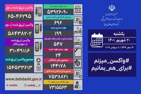 شناسایی ۶۹۶ بیمار جدید کرونایی در کشور