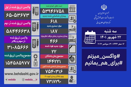 فوت ۲۲ بیمار و شناسایی ۶۱۸ بیمار جدید کووید۱۹ در کشور