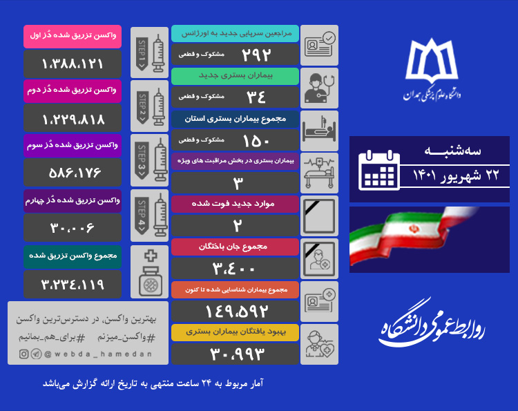 جان باختن ۲ بیمار مبتلا به کرونا در همدان