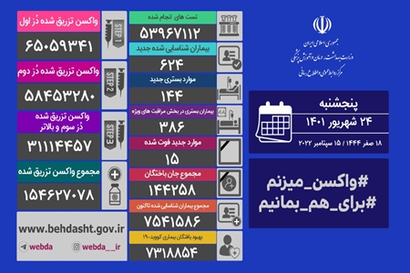 فوت ۱۵ بیمار کووید۱۹ در کشور