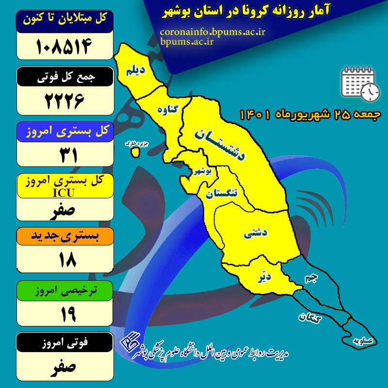 ۳۱ بیمار کرونایی در بیمارستان‌های بوشهر بستری هستند