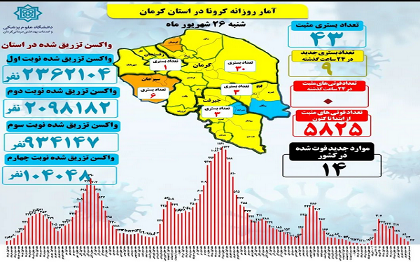 روز بی فوتی کرونا در استان