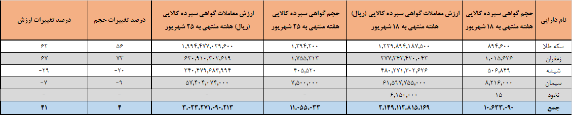 دادوستد بیش از ۳۰۲ میلیارد تومان گواهی سپرده کالایی