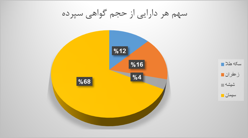 دادوستد بیش از ۳۰۲ میلیارد تومان گواهی سپرده کالایی