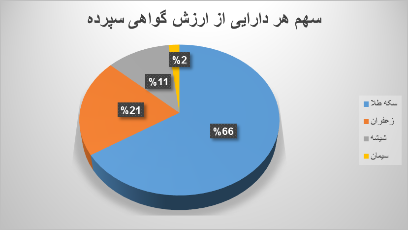 دادوستد بیش از ۳۰۲ میلیارد تومان گواهی سپرده کالایی