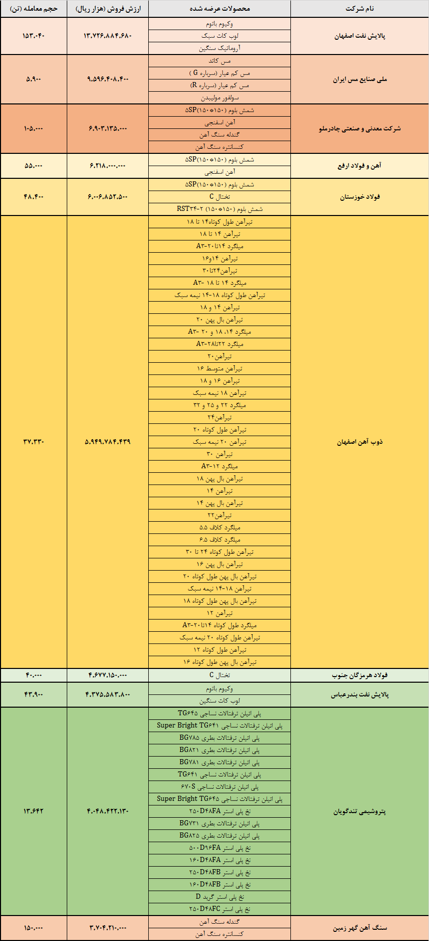 اعلام برترین‌های هفته در بورس کالا