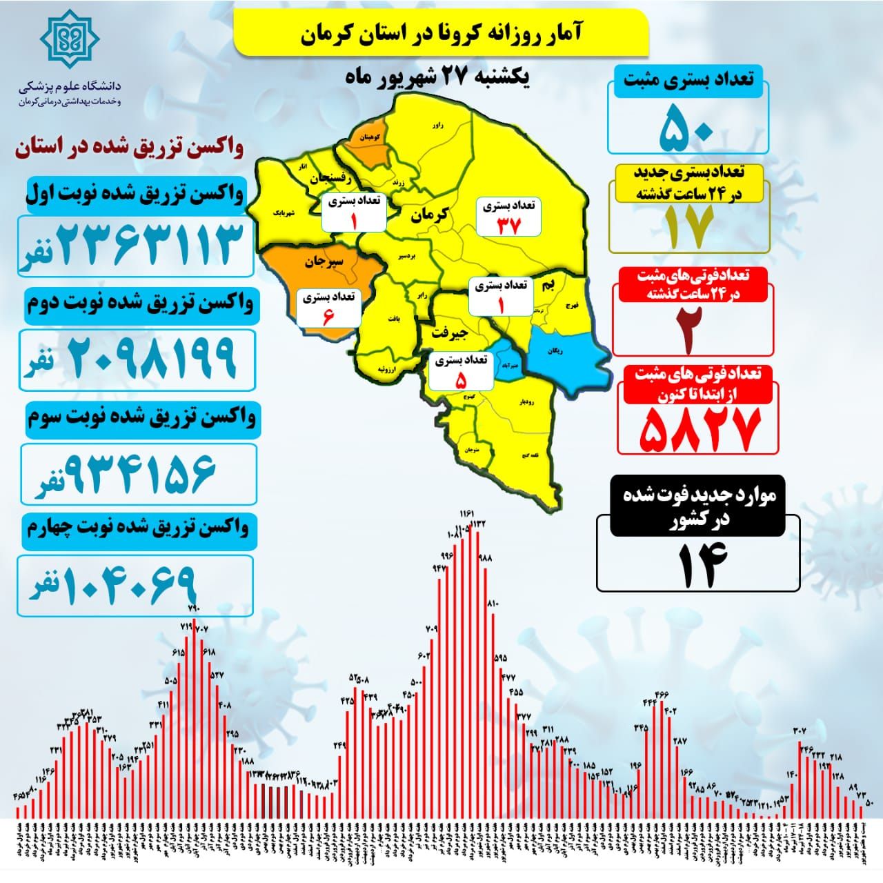 مجموع جانباختگان کرونا در استان کرمان ۵۸۲۷ نفر