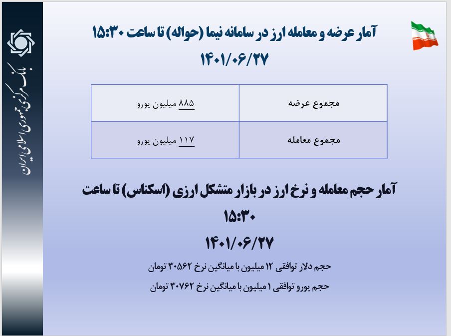 جزئیات معاملات انجام شده در بازار‌های حواله و اسکناس ارز