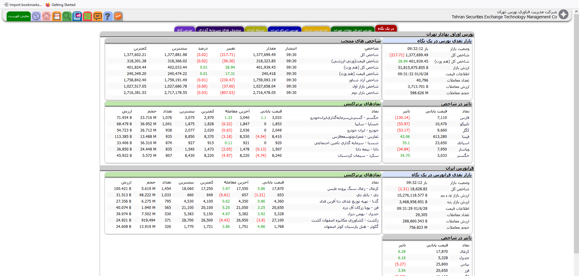 کاهش بیش از 200 واحدی شاخص کل بورس