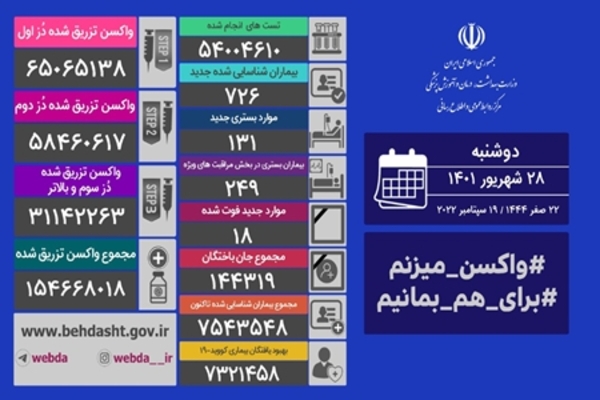 فوت ۱۸ نفر و شناسایی ۷۲۶ مبتلای جدید کرونایی