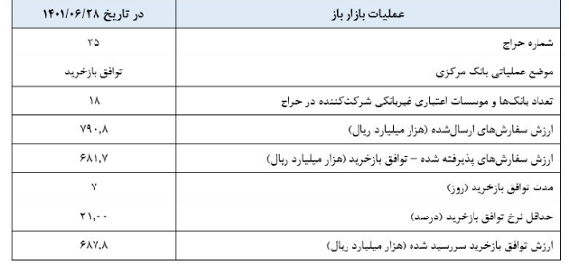 گزارش عملیات اجرایی سیاست پولی