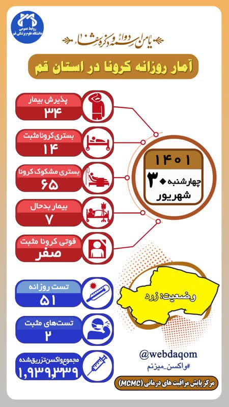 کرونا در قم جان نگرفت