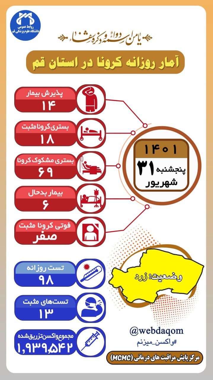 ابتلاء ۱۳ نفر به بیماری کرونا در قم